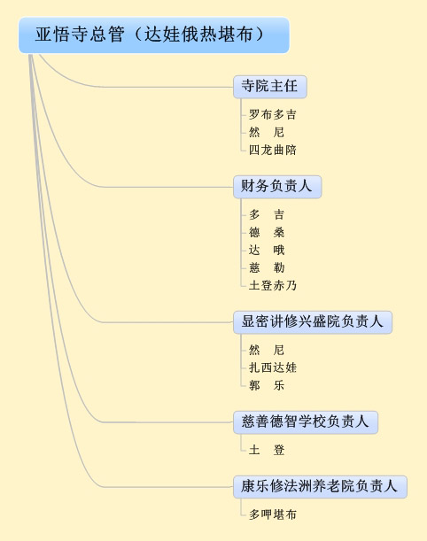 寺院组织_亚悟寺